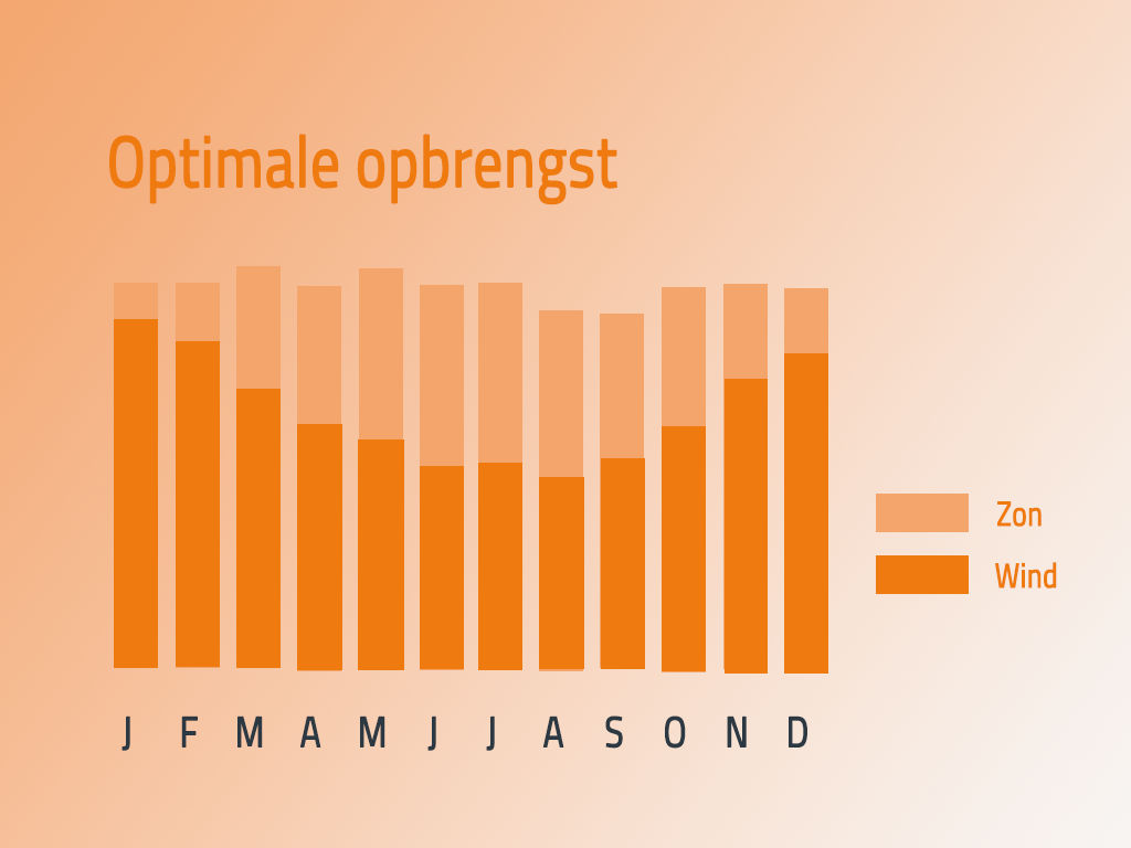 De optimale opbrengst van een windturbine en zonnepanelen